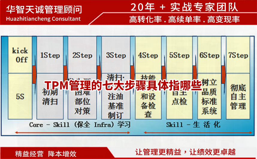 TPM管理的七大步驟：從0-STEP到自主管理的深化之旅