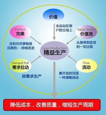 企業(yè)實施精益生產(chǎn)常見問題解答