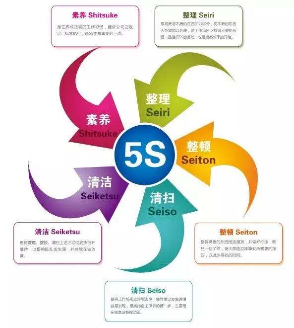 6S管理中整頓的十個(gè)要點(diǎn)