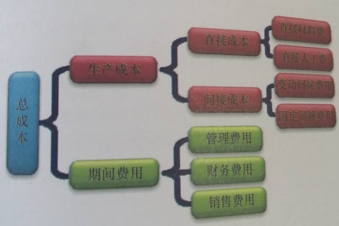 精益生產(chǎn)與成本管理 精益生產(chǎn)與成本管理