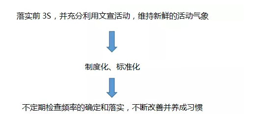 標(biāo)準(zhǔn)化管理6s的意義
