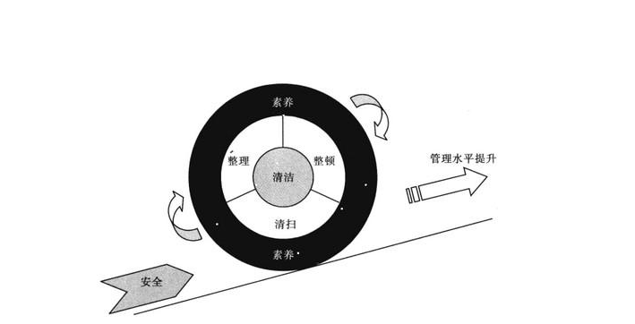 標(biāo)準(zhǔn)化管理6s的意義